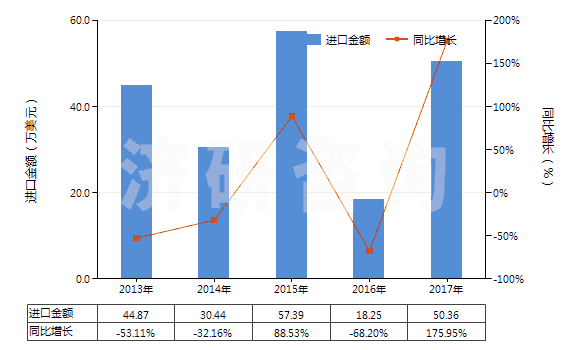 2013-2017年中國(guó)砷(HS28048000)進(jìn)口總額及增速統(tǒng)計(jì)